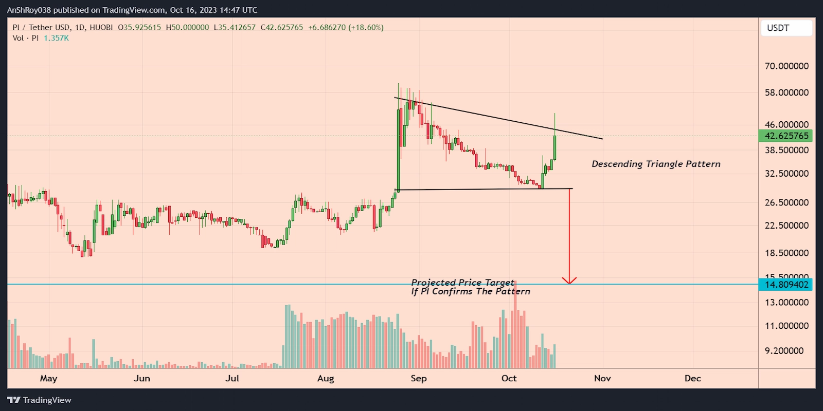 PI coin price formed a bearish pattern with a 65% downside target.