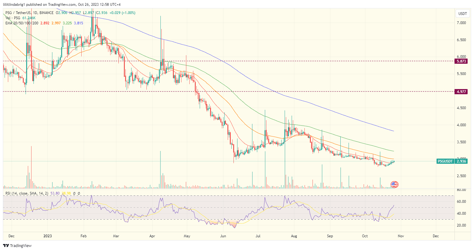 Paris saint Germain fan token PSG daily price action. Source: TradingView.com