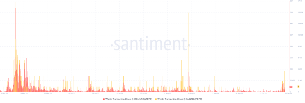 PEPE whale transactions spike. Source: Santiment.net