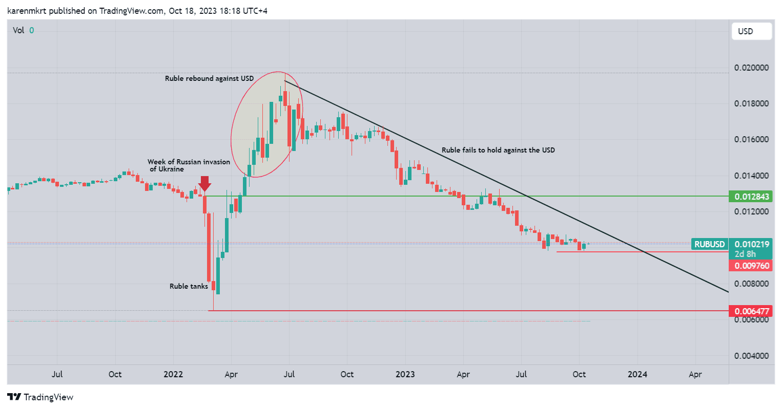 On the invitation of Chinese President Xi Jinping, Vladimir Putin is attending the Third Belt and Road Forum for International Cooperation in Beijing. The Russian ruble has lost against the US dollar. 