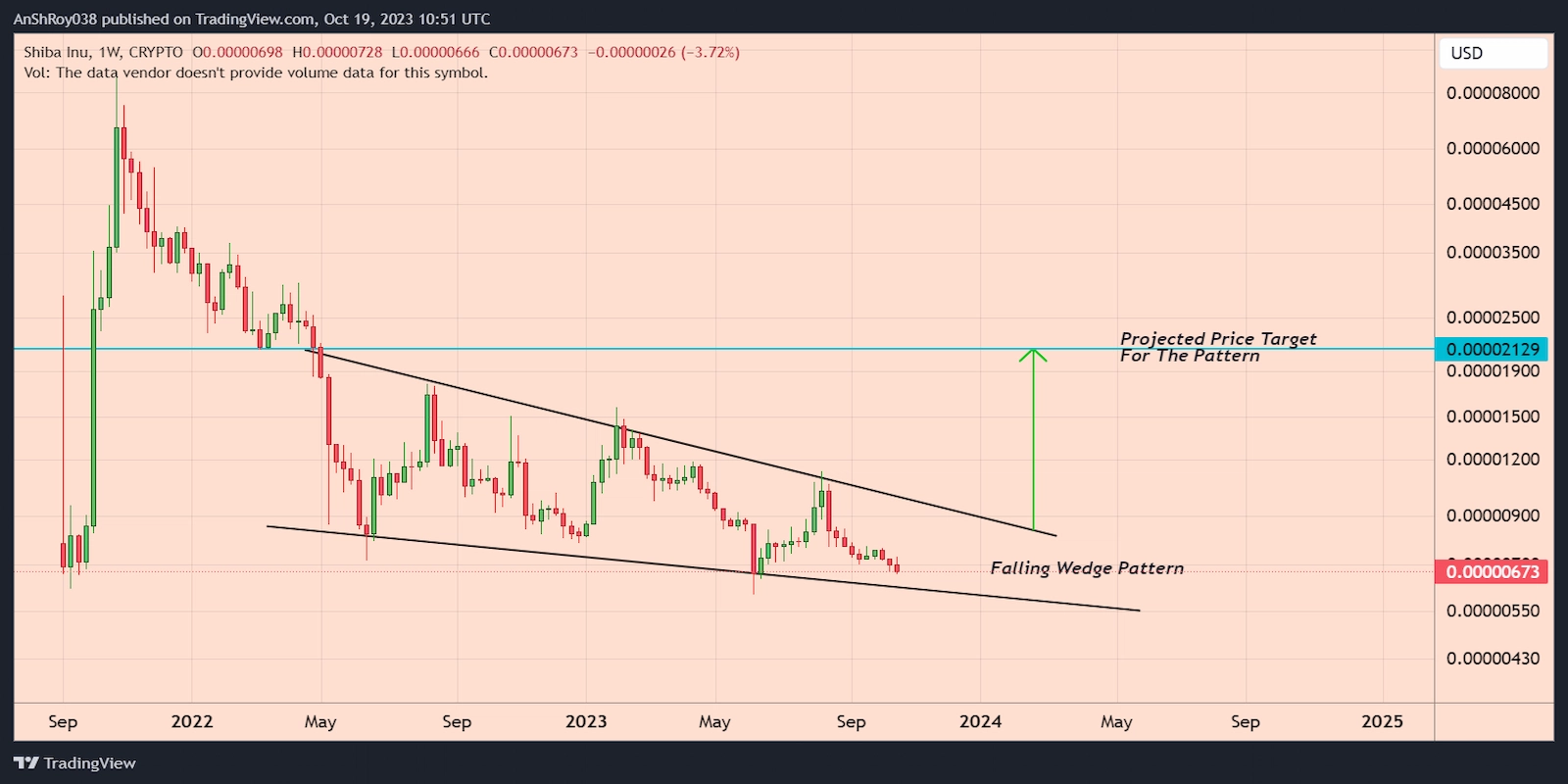 SHIB price formed a bullish pattern with a 216% upside target.
