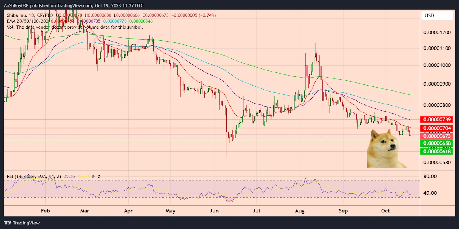 SHIBUSD daily price chart with RSI.