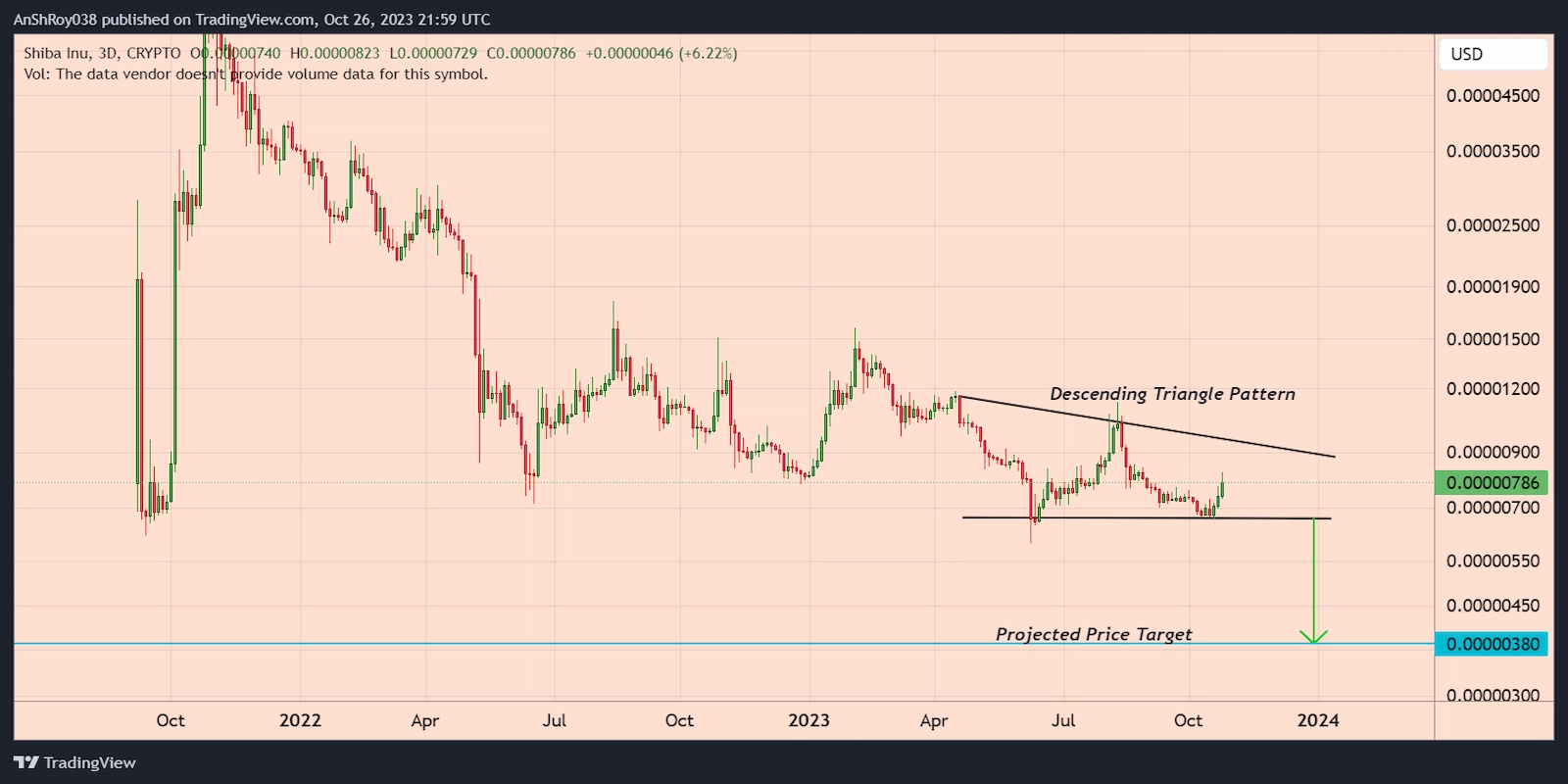 SHIB price formed a bearish technical pattern with a -52% downside target.
