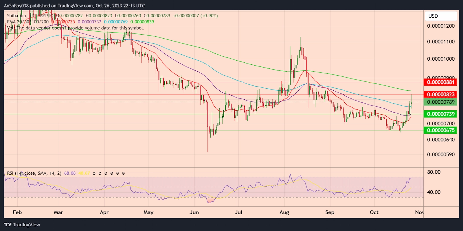 SHIBUSD daily price chart with RSI.