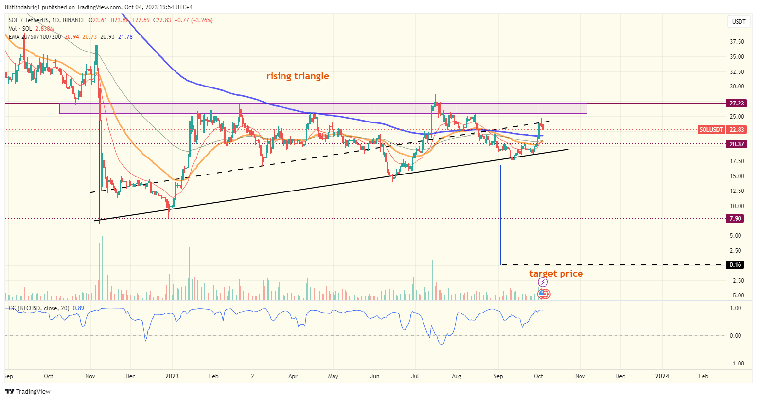 Solana (SOL) daily price action chart. Source: TradingView.com