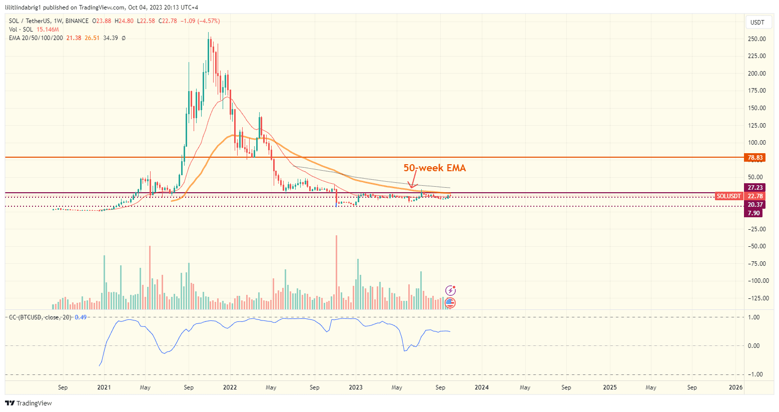 Solana (SOL) weekly chart. Source: TradingView.com