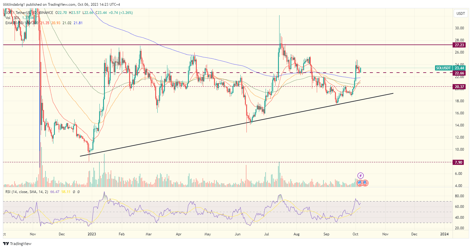 Solana (SOL) price action chart. Source: TradingView.com 