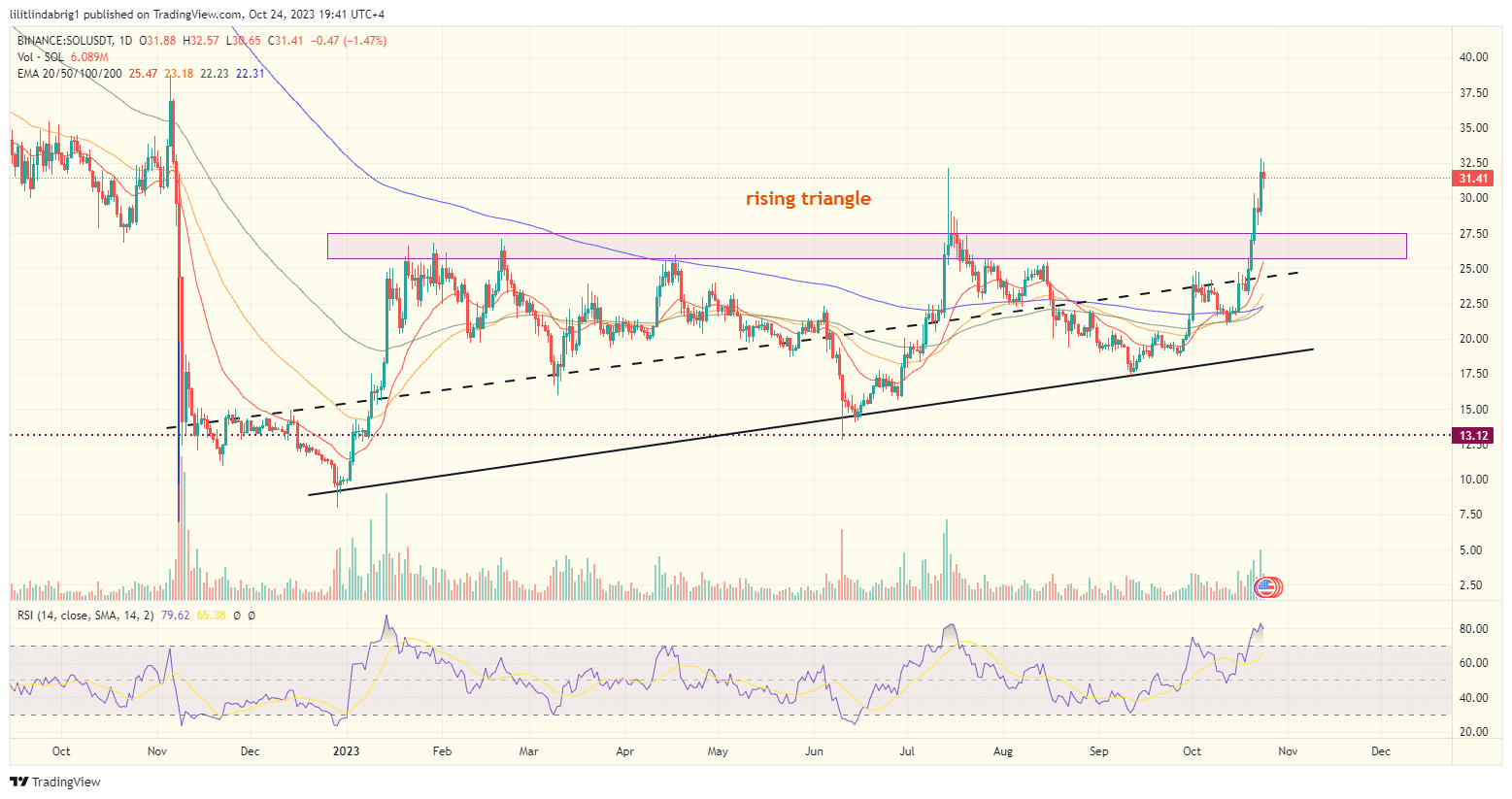 Solana (SOL) price action chart. Source: TradingVIew.com 