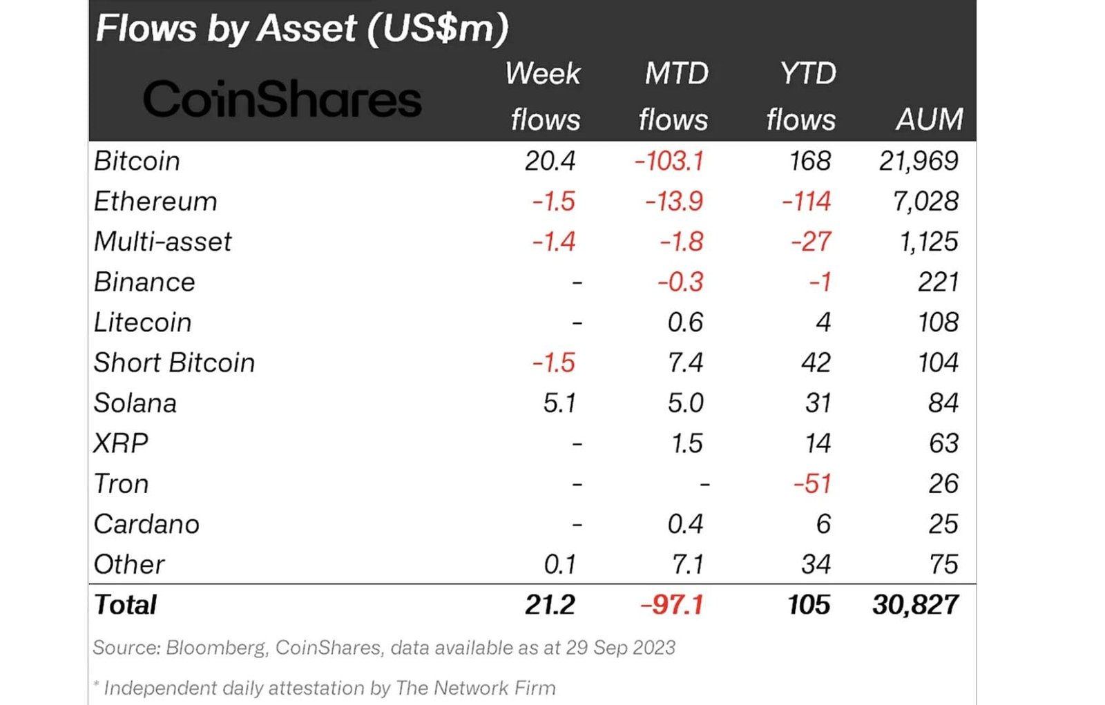 Netflow of funds in leadingg cryptocurrencies. Source ProShares.com