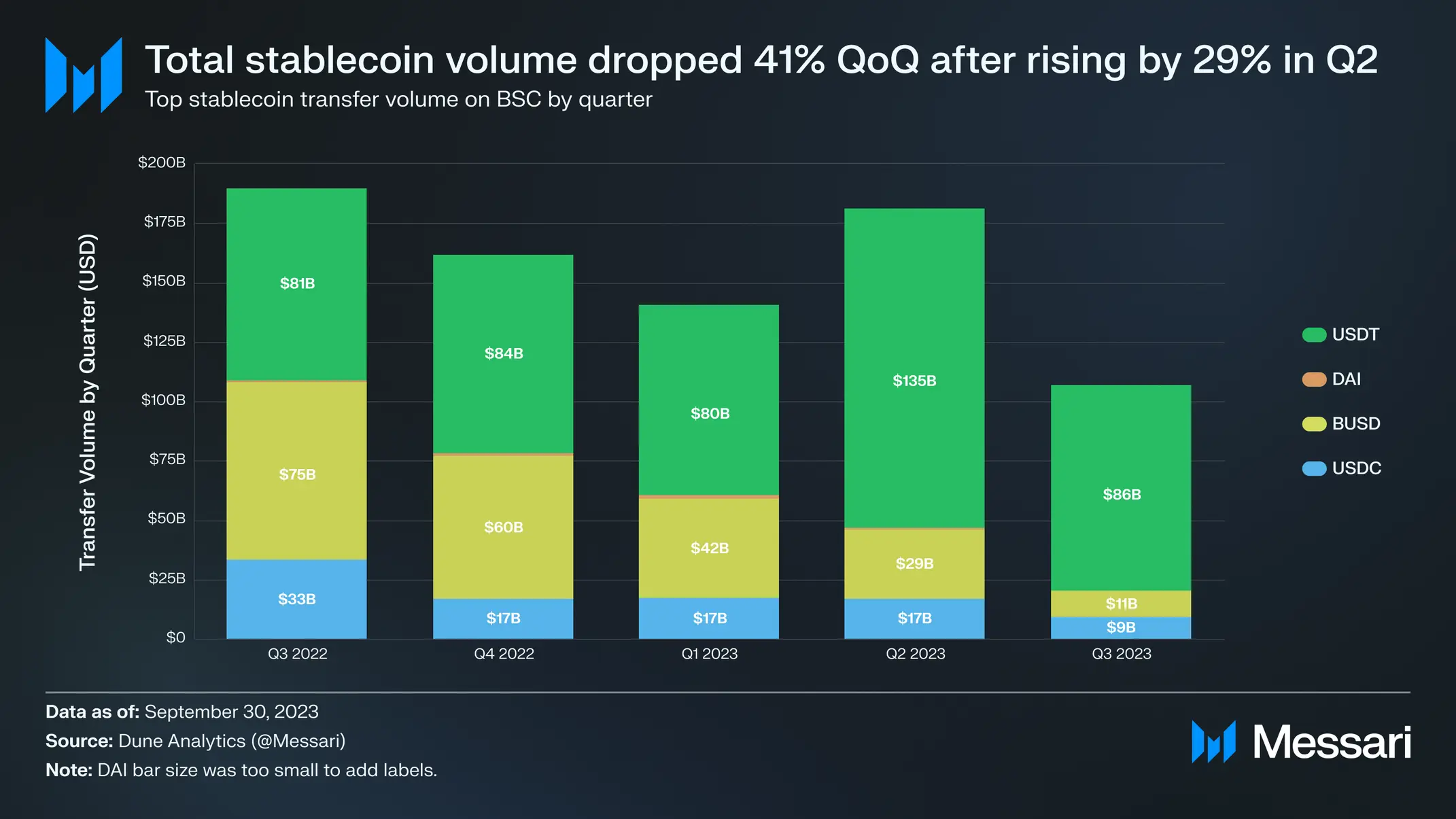 The total value locked (TVL) on Binance (BNB) Smart Chain DeFi protocols has tanked. USDT continues to dominate among the stablecoins. NFT secondary sale volumes rise. 