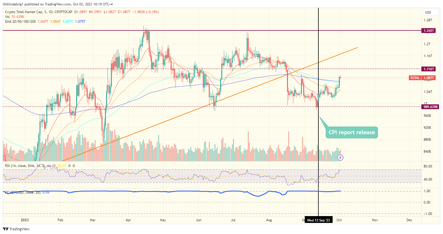 Total crypto valuation added $32 billion on Oct 1. Source: TradingView.com