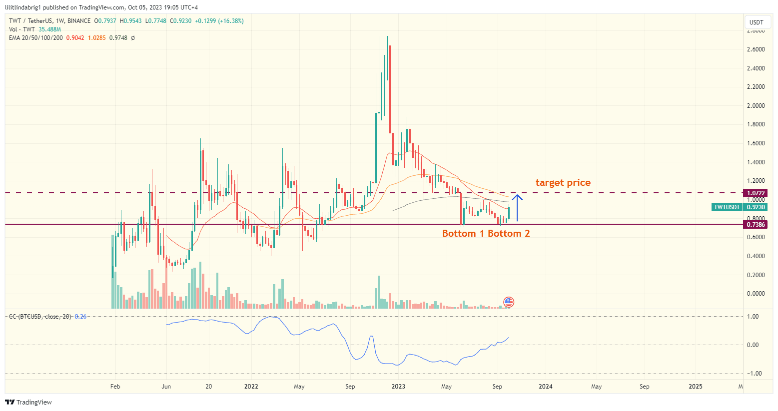 Trust Wallet token (TWT) weekly chart. Source: TradinView.com