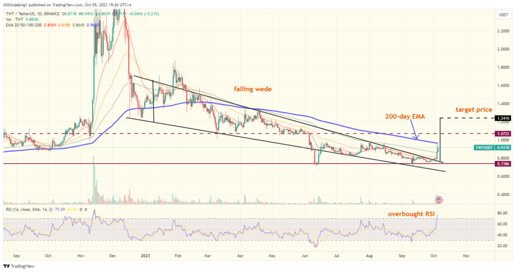 Trust Wallet token daily chart with a falling wedge. Source: TradinView.com 