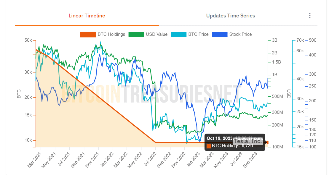 Tesla Bitcoin holdings: Tesla's Q3 report suggests the company may have sold some of its Bitcoin (BTC). The firm reported digital asset holdings worth $184 million.