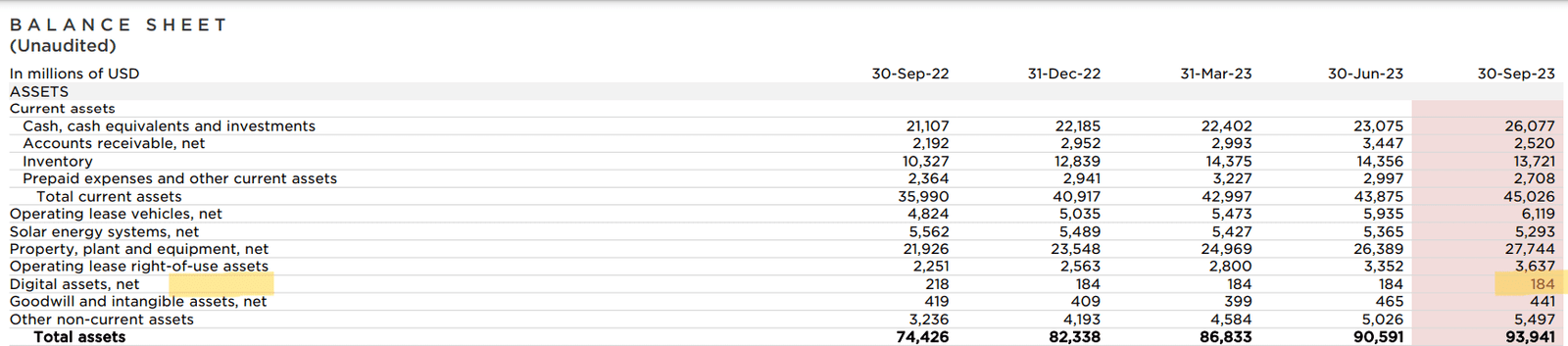 Tesla Bitcoin holdings: Tesla's Q3 report suggests the company may have sold some of its Bitcoin (BTC). The firm reported digital asset holdings worth $184 million.