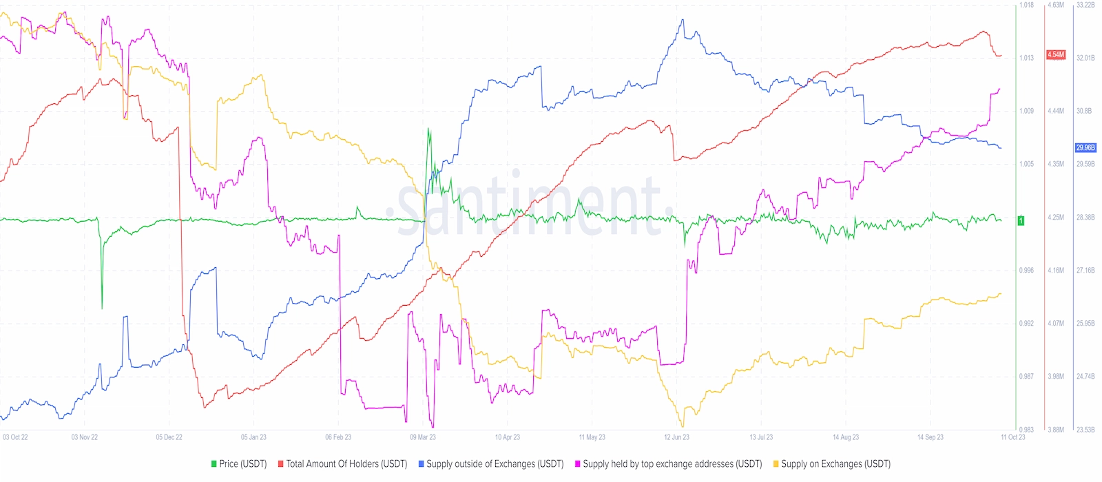 Tether (USDT) supply on exchanges reached its highest level since March 2023