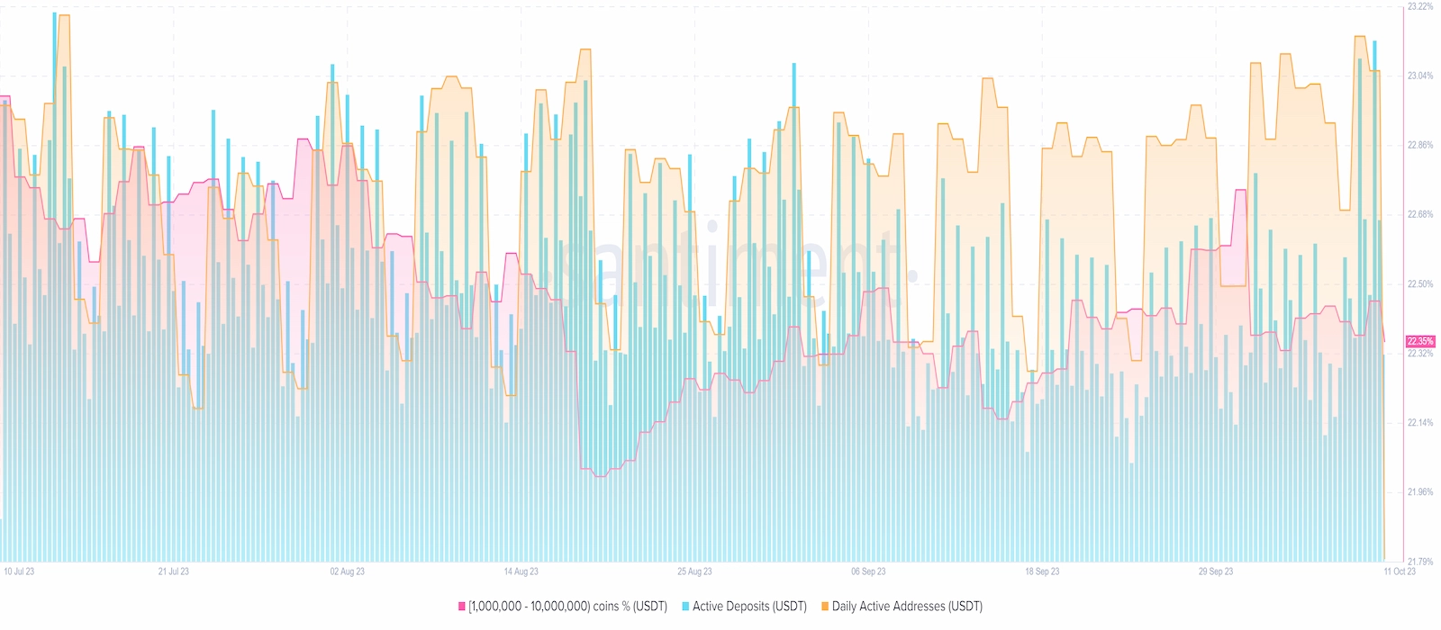 USDT on-chain activity has also spiked.