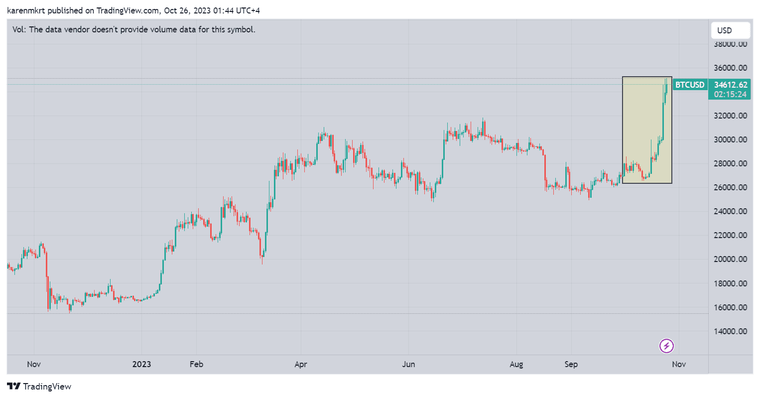 The price of BTC rallied amid Sport Bitcoin ETF approval speculations. BitMEX exchange Co-Founder Arthur Hayes believes the US military is behind the rally