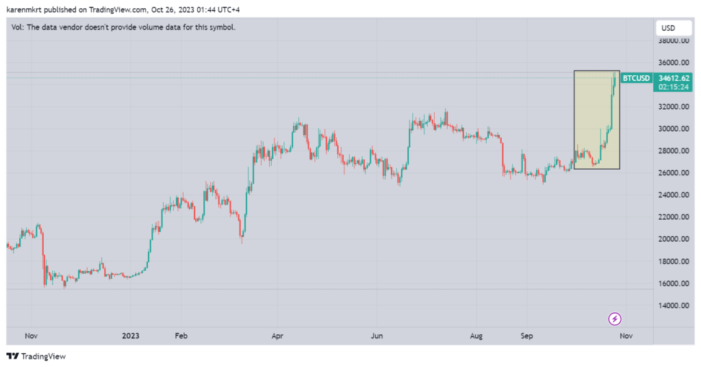 The price of BTC rallied amid Sport Bitcoin ETF approval speculations. BitMEX exchange Co-Founder Arthur Hayes believes the US military is behind the rally