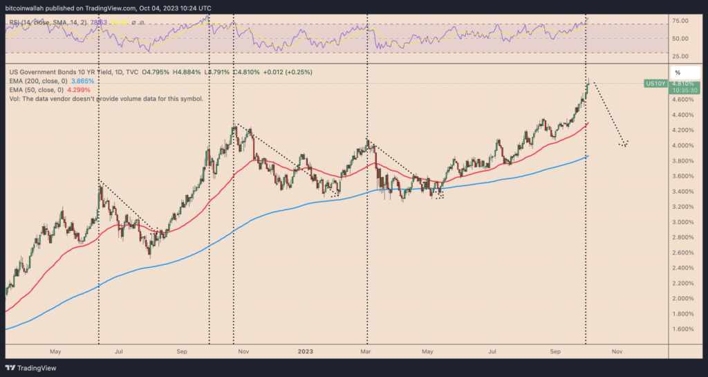 US 10-year Treasury note yield daily performance chart