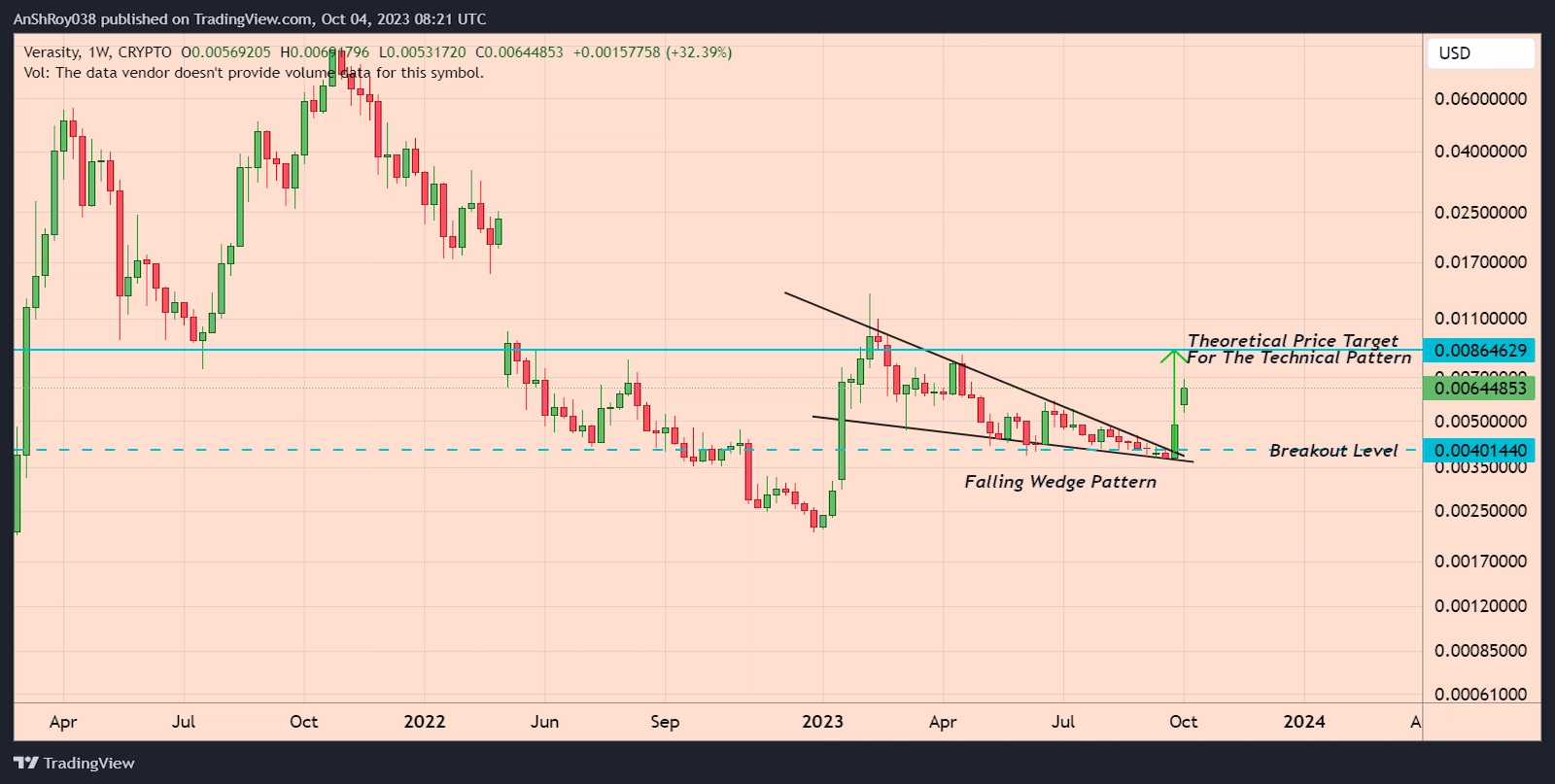 VRA price confirmed a bullish pattern with a 115% price target. 