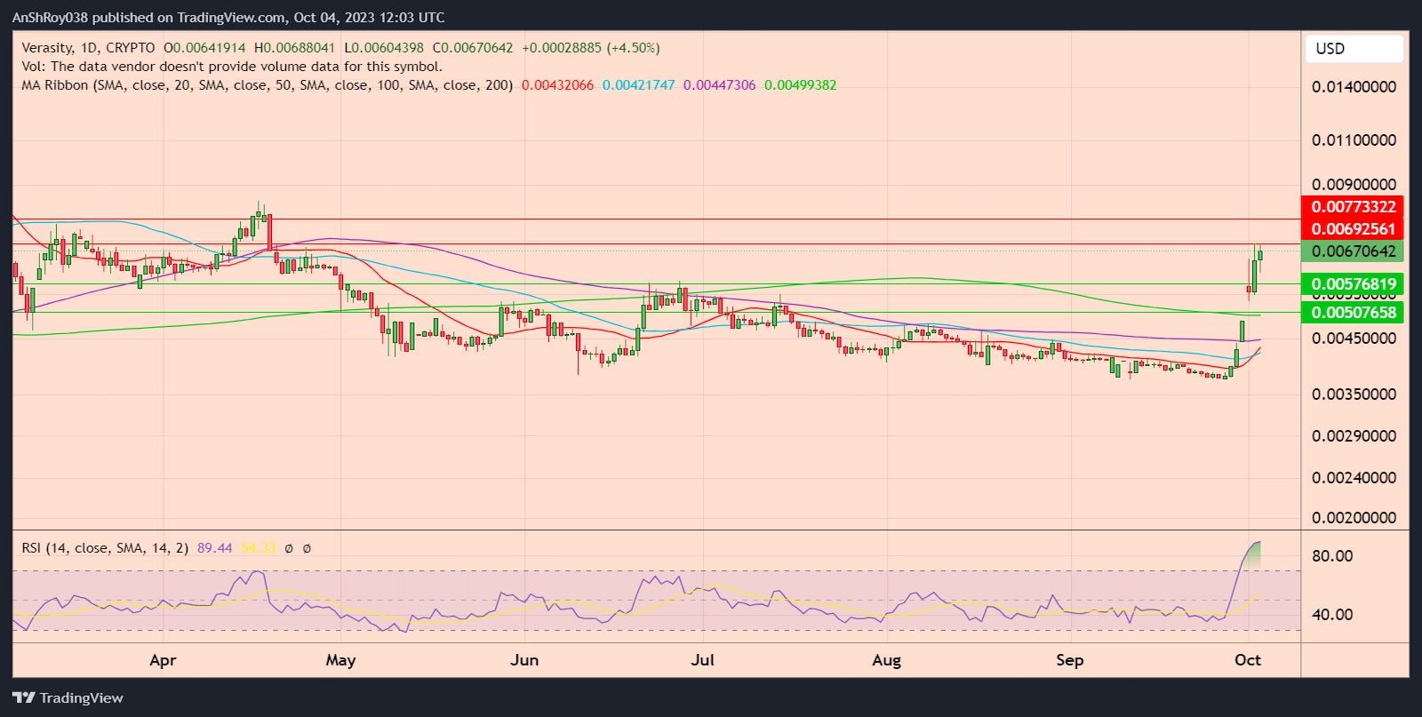 VRAUSD daily price chart with RSI. 