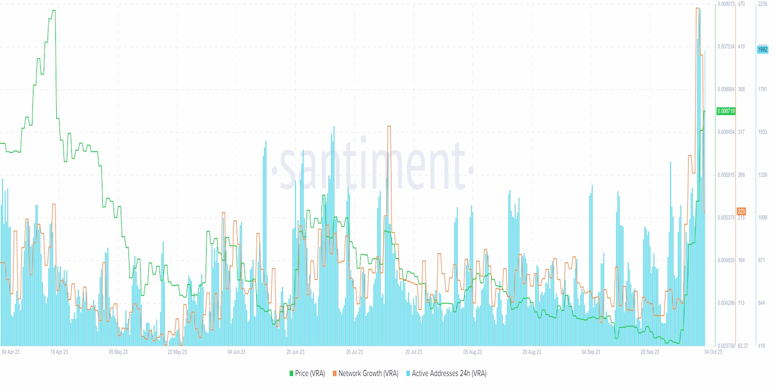 VRA social volume and network growth.