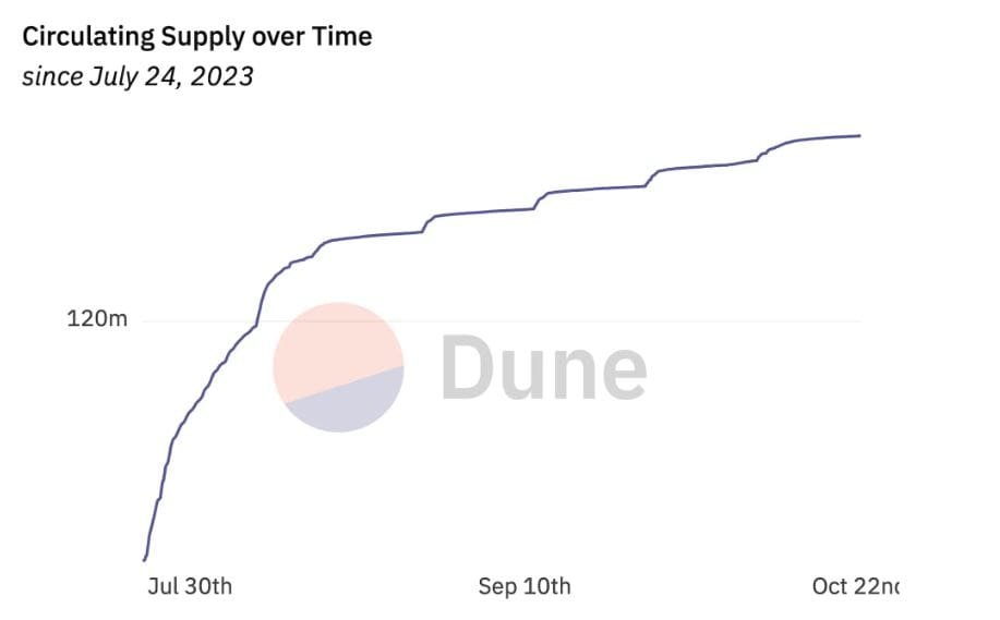 Worldcoin circulating supply at 134 million coins. Source: Worldcoin.org