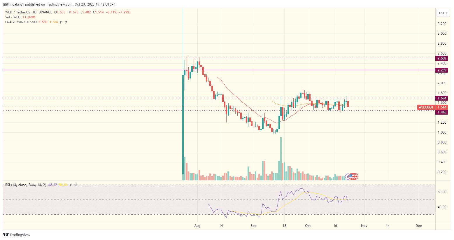 Worldcoin (WLD) price action chart. Source: TradingView.com
