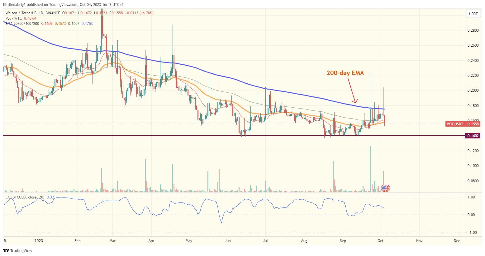 Walton (WTC) daily price action chart. Source: TradingView.com