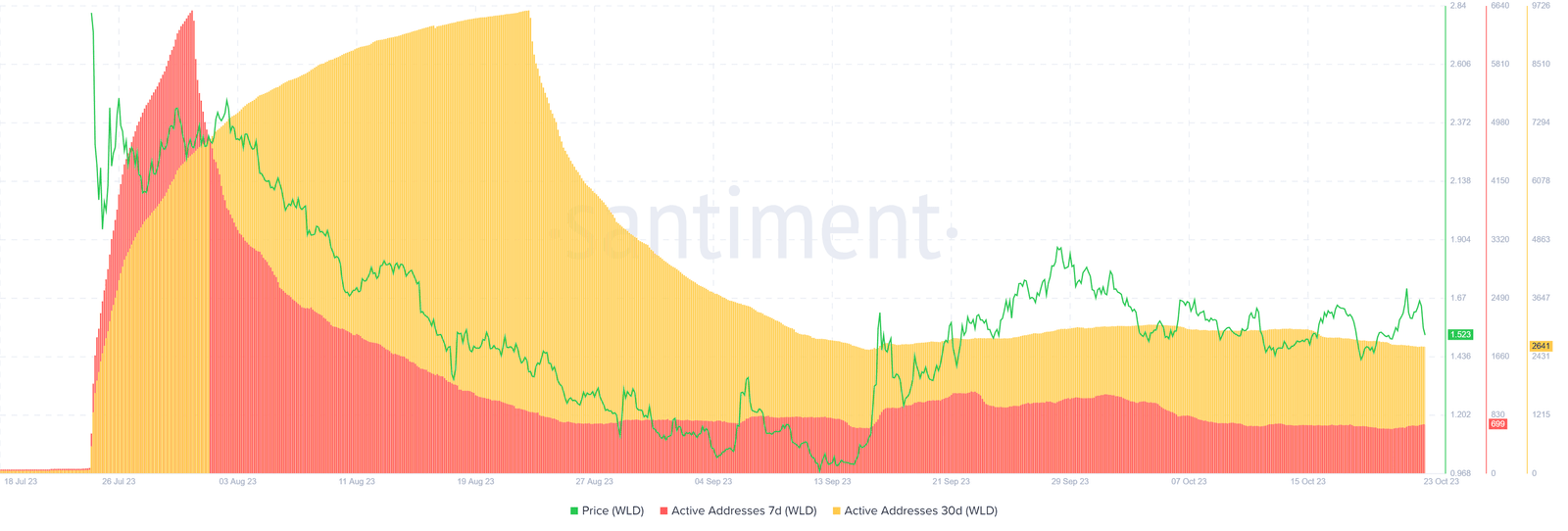 Worldcoin Network activity dropping. Source: Santiment.net