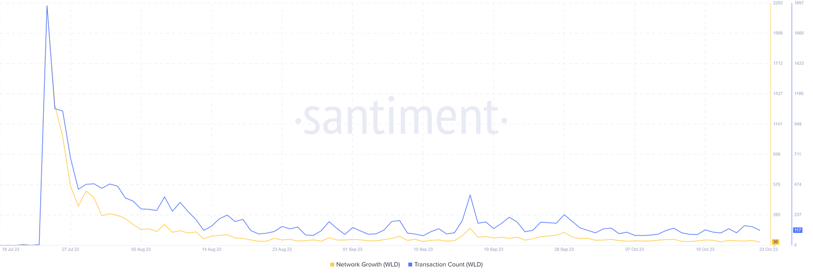 Absence of Network growth and tanking WLD transaction count. Source: Santiment.net