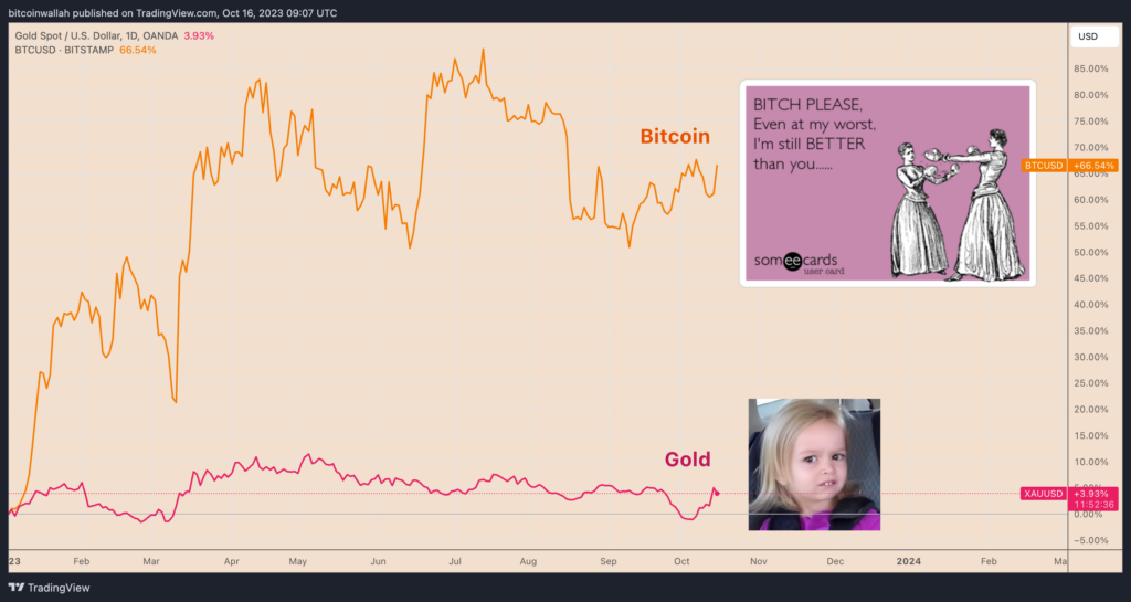 Bitcoin vs. gold 2023 price comparison