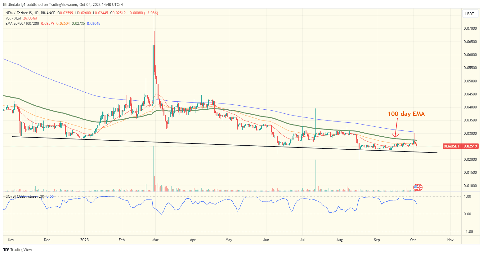 XEM token risks another 7% drop. Source: TradinView.com