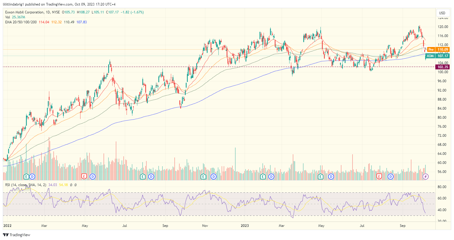 Exxon stock (XOM) jumped  to $110 in presale on Oct 9. Source: TradingView.com 