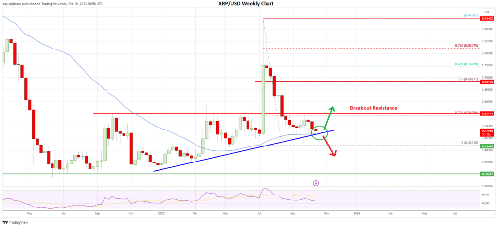 XRP price weekly chart