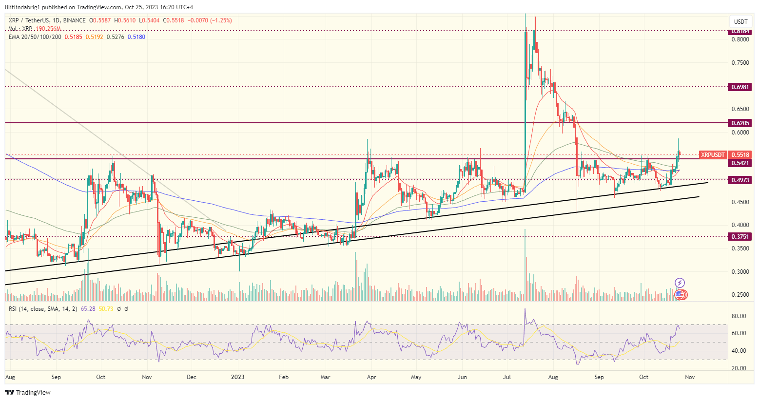 XRP coin price action. Source: TradingView.com 