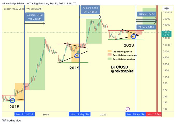 Bitcoin halving fractal. Source: Rekt Capital on X.com