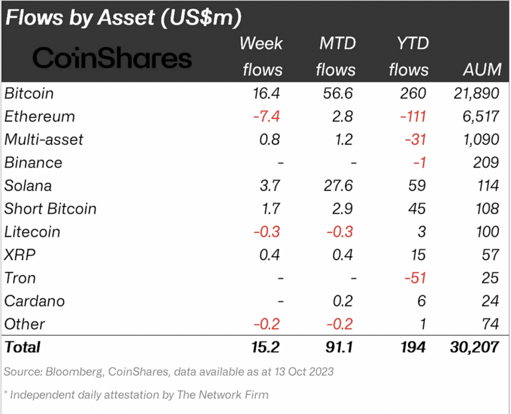 Fund flows data featuring Bitcoin and Ethereum. Source: CoinShares