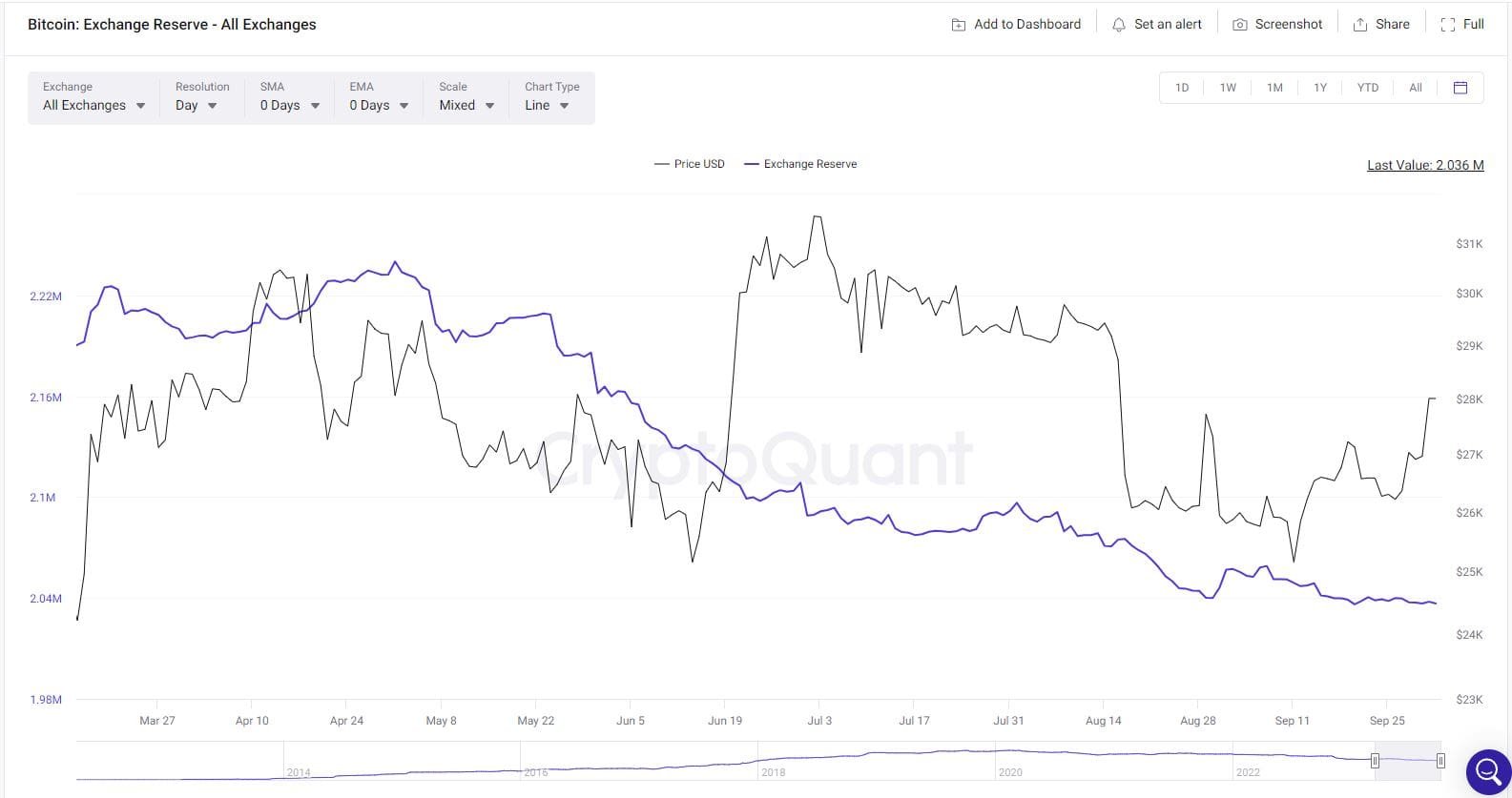 Bitcoin supply on exchanges lost another 20K BTC. Source: CrytpoQuant.com