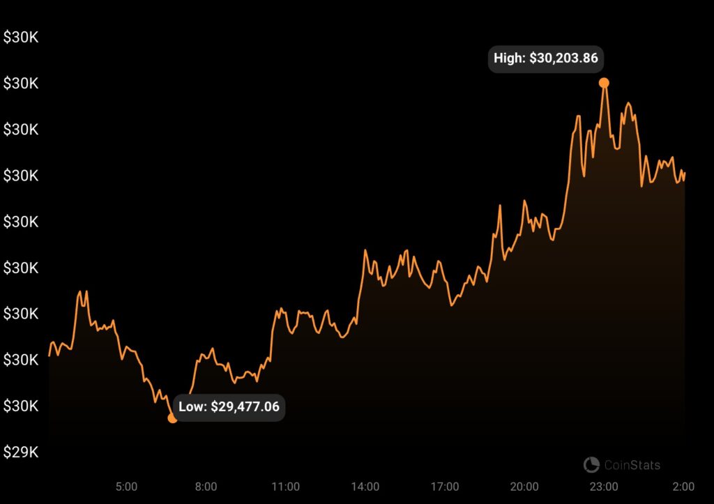 BTC price daily performance chart