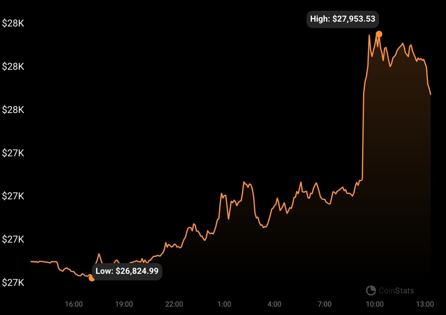 BTC price tracked by CoinStats.com
