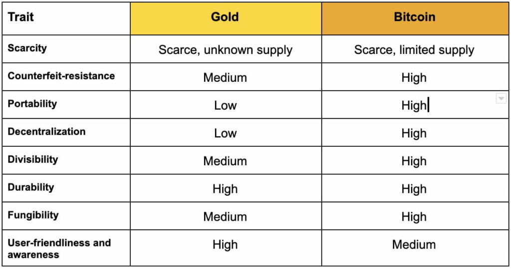 Bitcoin vs. Gold properties