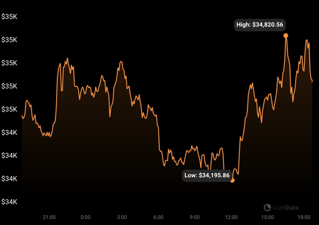 BTCUSD in the last 24 hours. Source: CoinStats