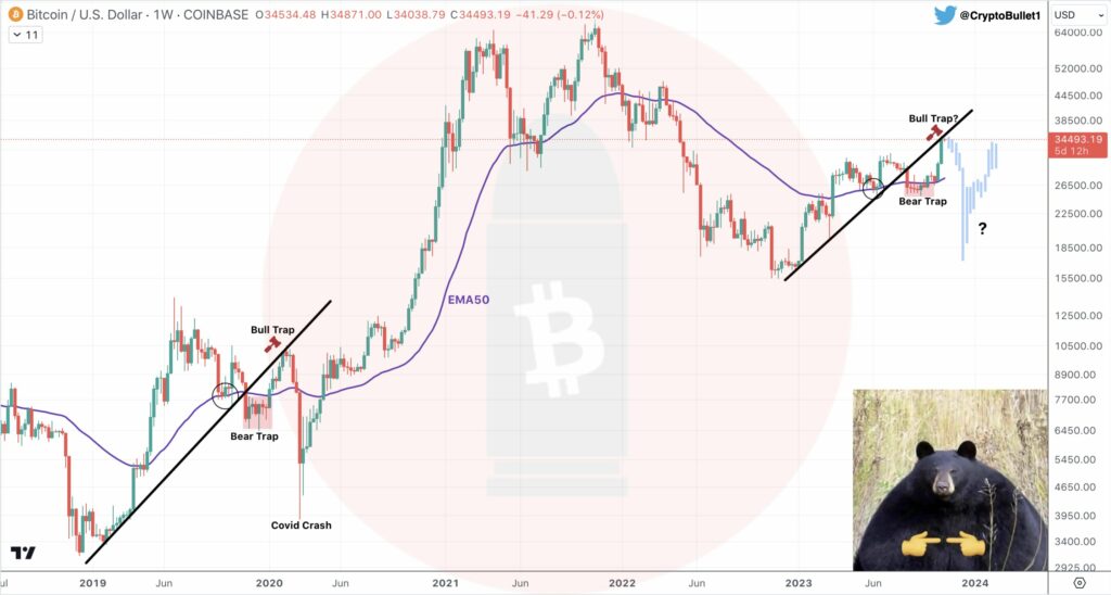 Bitcoin bull trap. Source: Cryptobullet on X.com