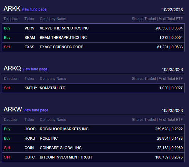 ARK sold GBTC and COIN. Source: ARK Invest on X.com
