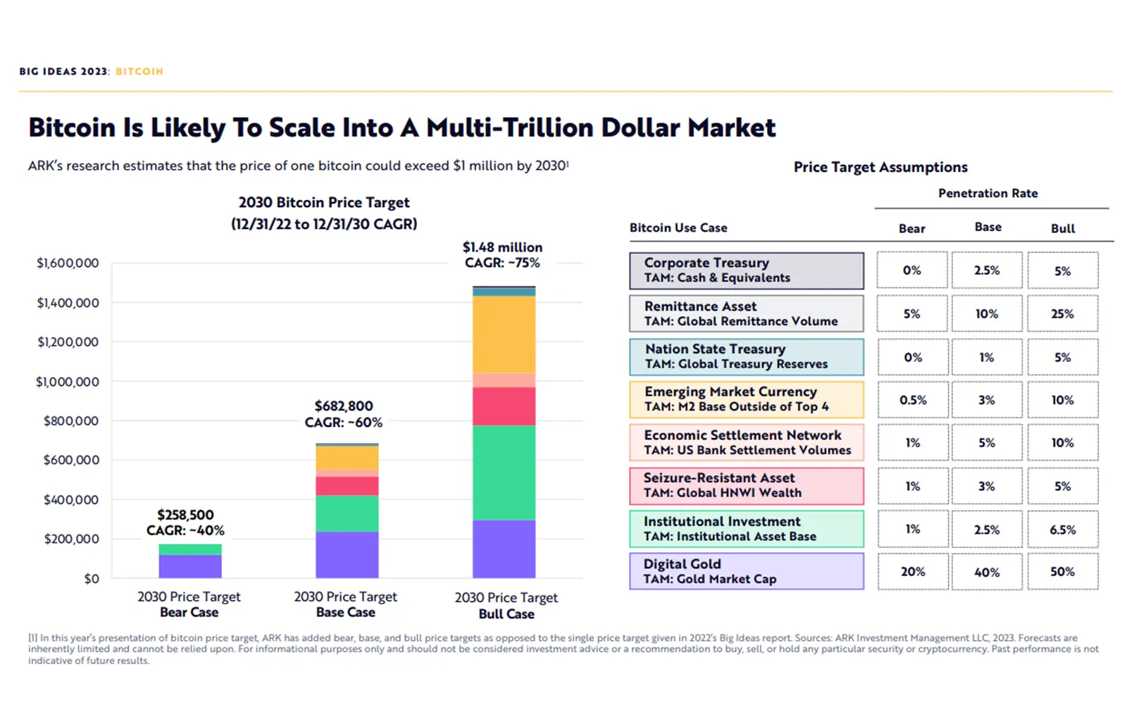 Is $1 million-per-Bitcoin prediction viable? Cathy Wood says yes. 