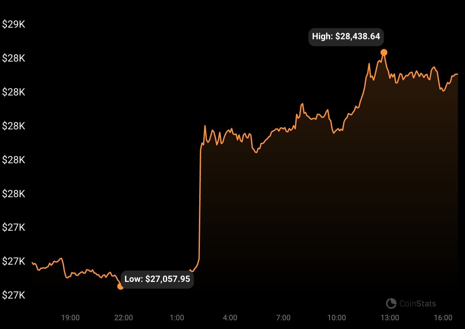 XRP 1-day price chart. Source: CoinGenko