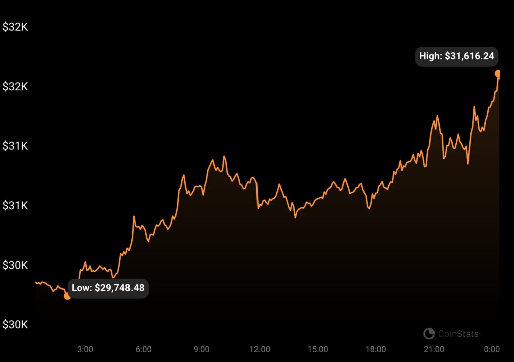 BTC 24-hour price performance