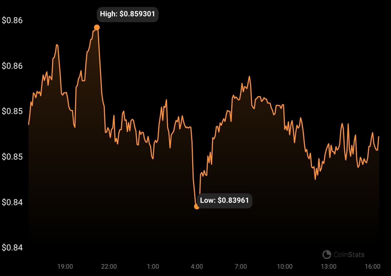 NOT/USD price chart. Source: CoinGenko